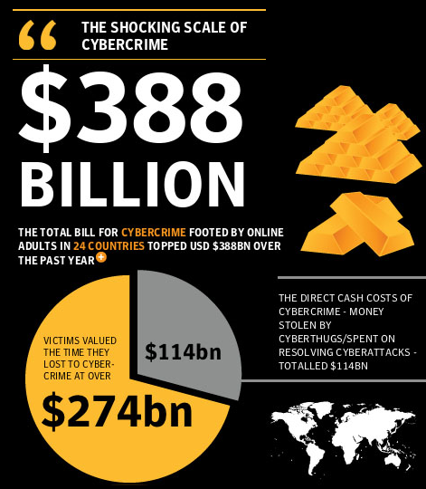 Scale of cybercrime